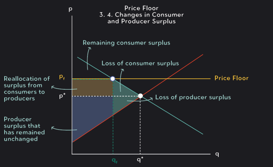 Understanding Charalabush Price Floor